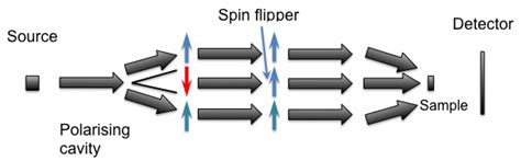 Principle Of The Beam Transport System Proposed In This Work