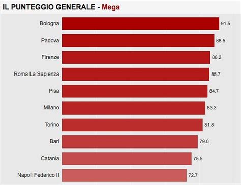 Università italiane migliori 2020 2021 la top 10 secondo la Classifica