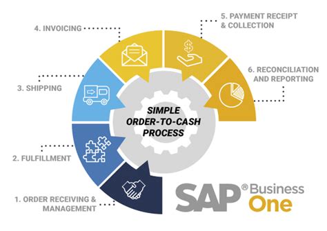 Nware Technologies Accelerate The Order To Cash Cycle