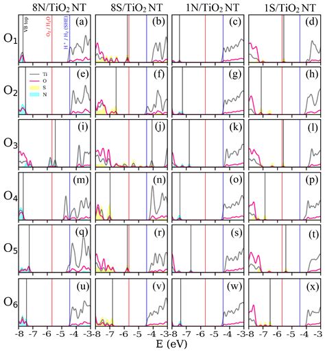 Nanomaterials Free Full Text Time Dependent Density Functional