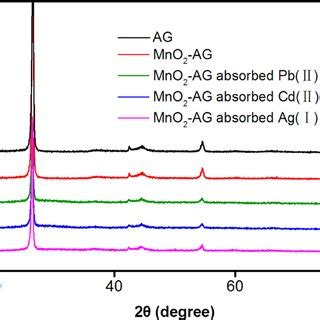 Xrd Patterns Of Ag And Mno Ag Before And After Pb Ii Cd Ii And