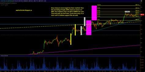 E Mini S P Technical Analysis By Unique Aapl Goog Gs Nflx And