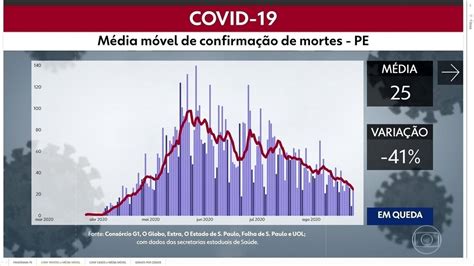 Pe Chega A Casos E Mortes Por Covid Ao Registrar Mais