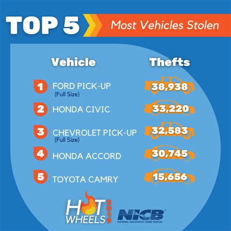 Nicbs Hot Wheels Americas Top Ten Most Stolen Vehicle Makes