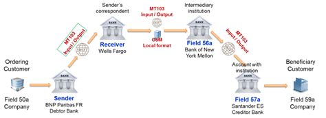 Swift Mt103 Serial Payment Analysis 13 Paiementor