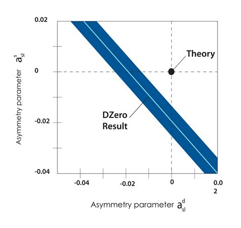 Fermilab Scientists Find Evidence For Significant Matter Antimatter