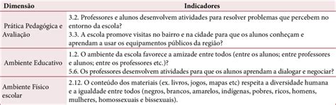 Exemplos de dimensões e indicadores do INDIQUE Download Scientific