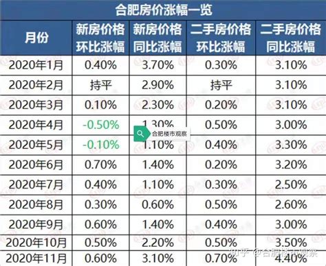 国家统计局发布了包括合肥在内的70个大中城市商品住宅销售价格变动情况统计数据。 知乎