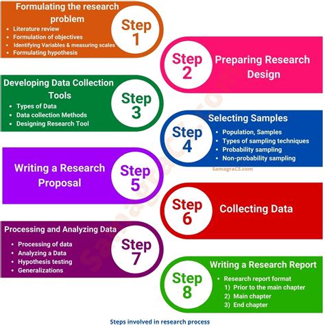 Steps Of Research Samagracs