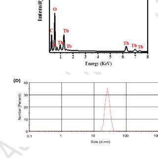 Fluorescence Spectrum Of The DMF Tb Phen MOF Probe In The Absence A