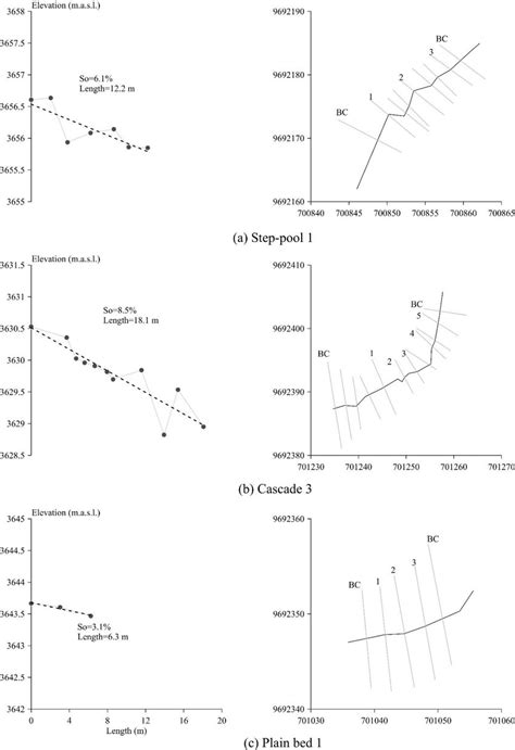 Profiles And Topographic Characteristics Of Morphologies Under Study