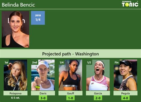 UPDATED R2 Prediction H2H Of Belinda Bencic S Draw Vs Davis Gauff