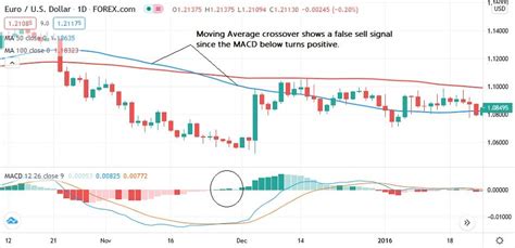 Moving Average And Macd Combo Strategy