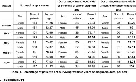 Percentage Of Patients Not Surviving Within 2 Years Of Diagnosis Date Download Scientific