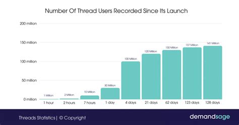 Threads Statistics For 2024 Everything You Need To Know