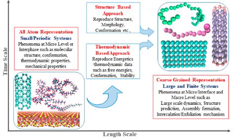 Schematic Representation Of The Development Of A Coarse Grained Model Download Scientific