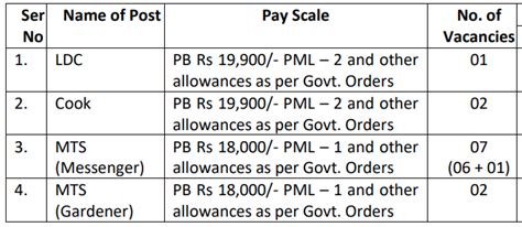 Ministry Of Defence Recruitment 2023 Check Vacancies Posts Age