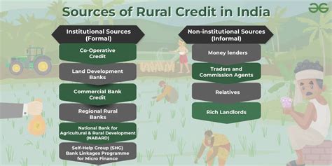 Rural Credit Meaning Purpose Need Sources And Critical Appraisal