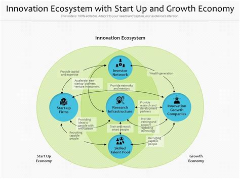 Innovation Ecosystem With Start Up And Growth Economy Presentation