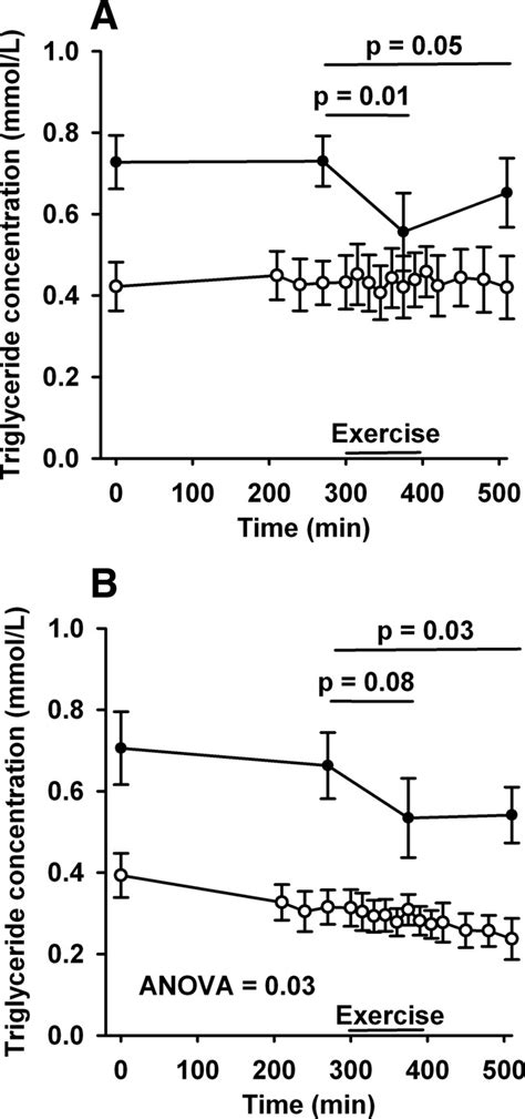 Triglyceride Concentration Plasma Concentration Of Total Tg And