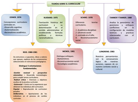 Curriculum Teorías Sobre El Curriculum