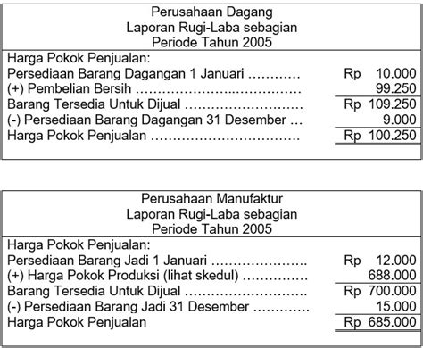 Laporan Keuangan Perusahaan Manufaktur Beserta Contohnya