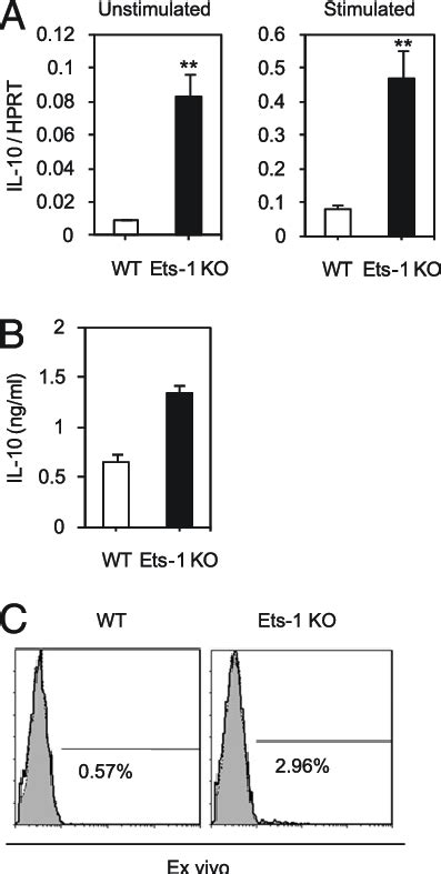 Enhanced Ex Vivo Il Expression In Ets Deficient Cd T Cells Cd