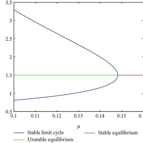 A The Supercritical Hopf Bifurcation Diagrams Of System 4 And B