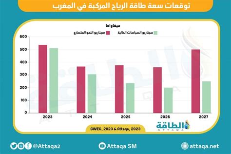 الطاقة المتجددة في المغرب تحقق إنجازًا جديدًا خلال 2022 إنفوغرافيك