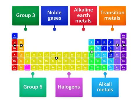 Groups in the Periodic Table - Labelled diagram