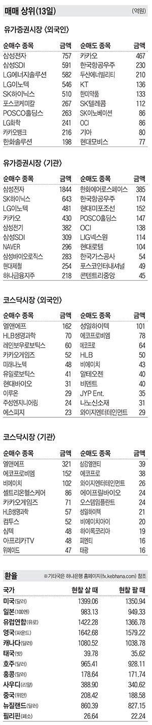 주식 매매 상위 종목 및 환율 2022년 9월 13일자