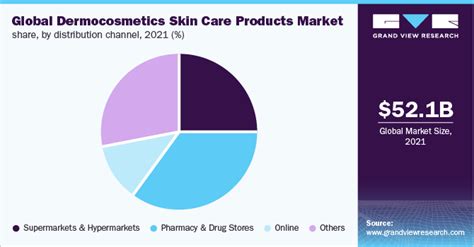 Dermocosmetics Skin Care Products Market Report 2022 2030