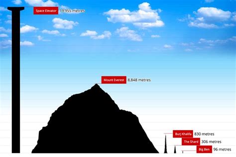 The amazing 'space tower' will be TWICE the height of Mount Everest | In the heights, Amazing ...