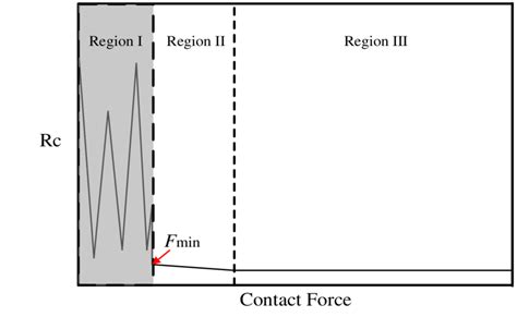 Schematic Plot Of Contact Resistance R C Versus Contact Force During