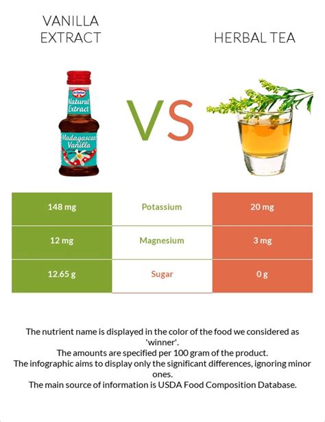 Vanilla Extract Vs Herbal Tea — In Depth Nutrition Comparison