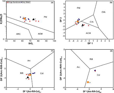 Major Element Tectonic Setting Discrimination Diagram For Ridge