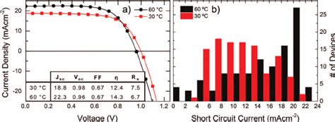 A Jv Curves Measured Under Am Solar Irradiance And Mw Cm