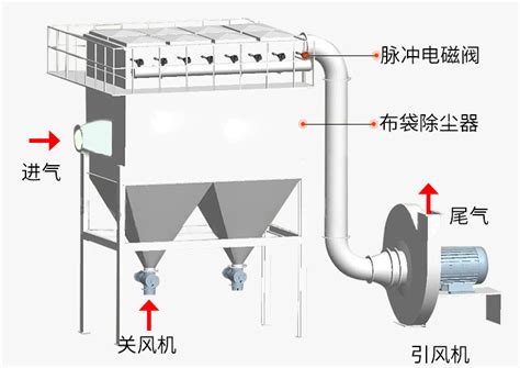 DMC脉冲布袋除尘器原理参数说明 泊头森华环保