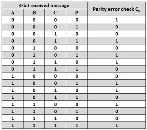 Stick Diagram For Parity Generator Parity Checker Interpreta