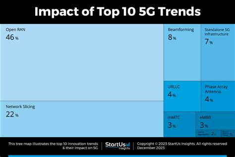 Top 10 5G Trends In 2024 StartUs Insights