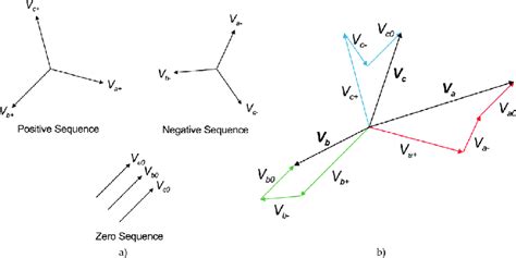 (a) Symmetrical components and (b) decomposition of unbalanced ...