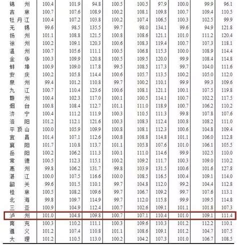 较新 泸州2018房价是涨是跌70城房价涨跌排行榜出炉 泸州搜狐焦点