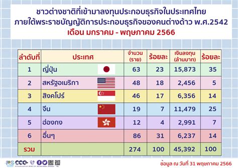 พาณิชย์เปิดสถิติ 5 เดือนปี ‘66 ต่างชาติลงทุนในไทย 45392 ล้านบาท