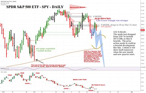 SPY - Stock Chart and Quote - Spdr S&p 500 Trust - TradingView