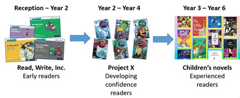 Thornhill Primary School Reading