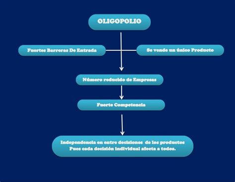 Mapa Conceptual Oligopolio