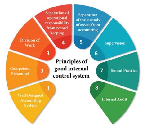 Principles Of Good Internal Control System Auditing