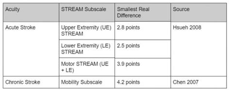 Stroke Rehabilitation Assessment Of Movement Stream Physiopedia