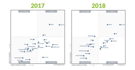 Magic Quadrant Business Intelligence Business Intelligence