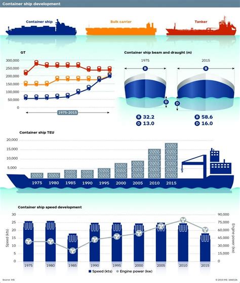 Infographic The Evolution Of Container Ship Size